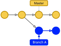 Git Branch - Master